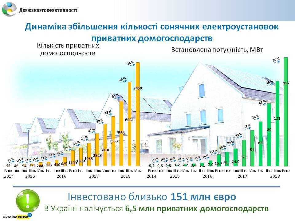 Близько 7500 приватних домогосподарств в Україні встановили сонячні панел