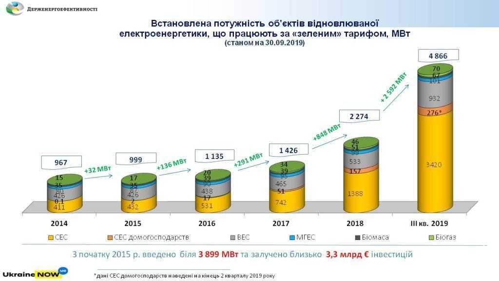 Більше 2 млрд. євро інвестовано у понад 2500 МВт нових потужностей