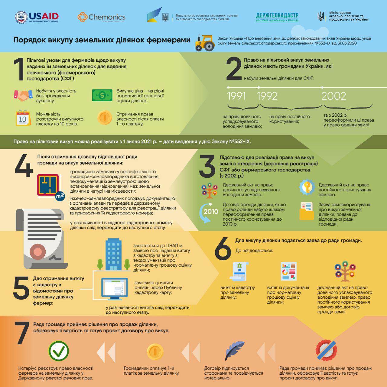 Примірний договір  купівлі-продажу (викупу) земельної ділянки  для ведення селянського (фермерського) господарства в порядку пункту 6-1 Розділу X Перехідних положень Земельного кодексу України