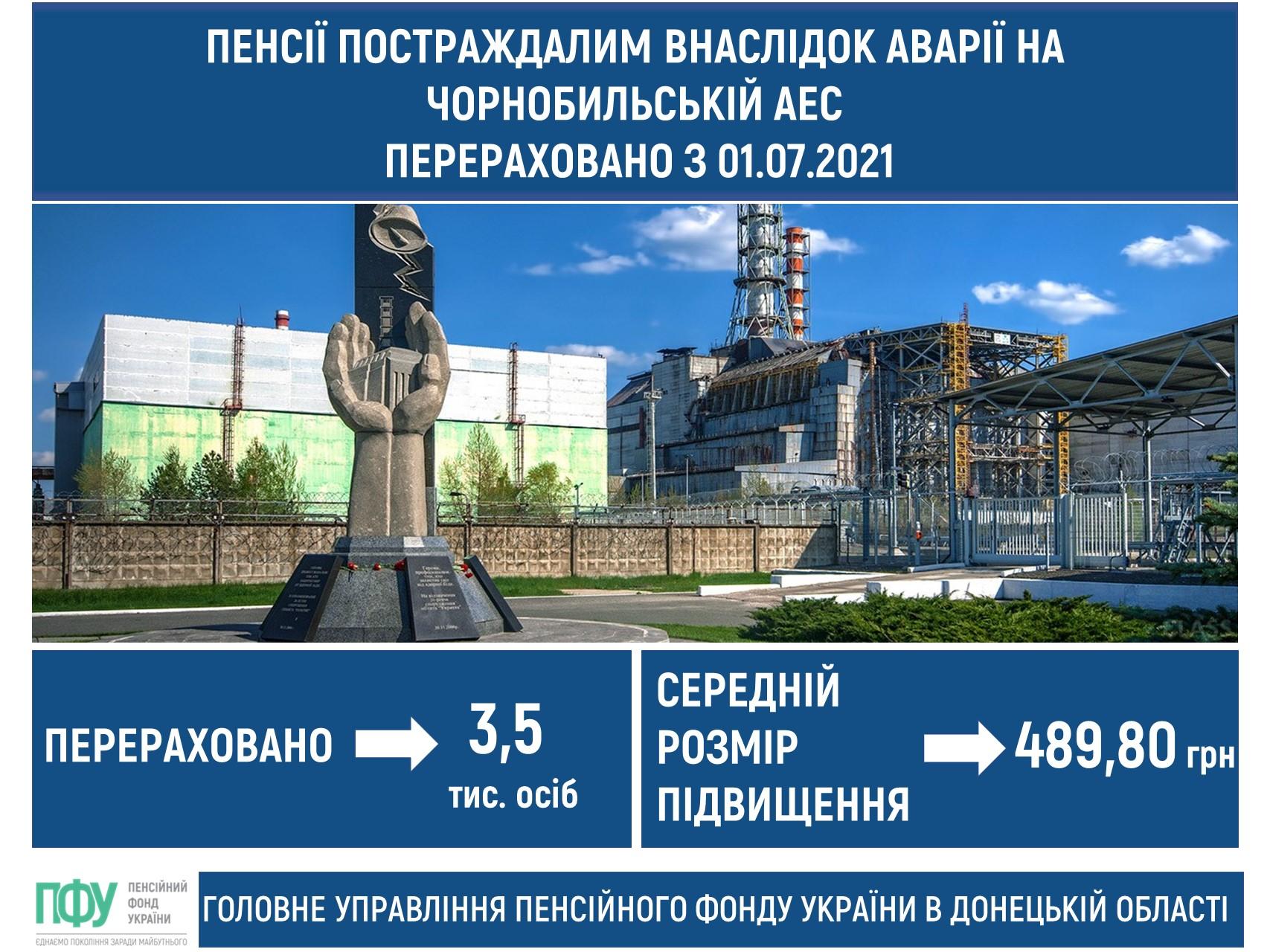 Пенсії постраждалим внаслідок аварії на Чорнобильській АЕС перераховано з 01.07.2021