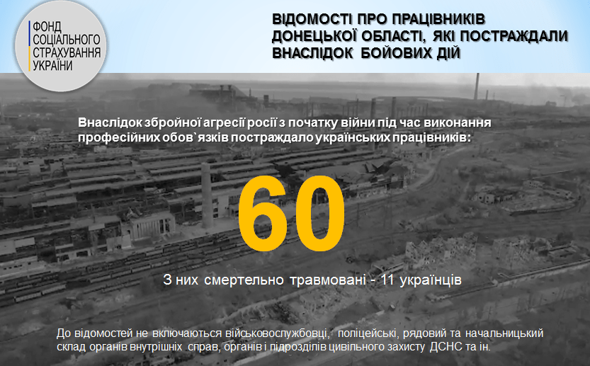 Внаслідок бойових дій у Донецькій області постраждали 60 працівників, 11 з них загинули