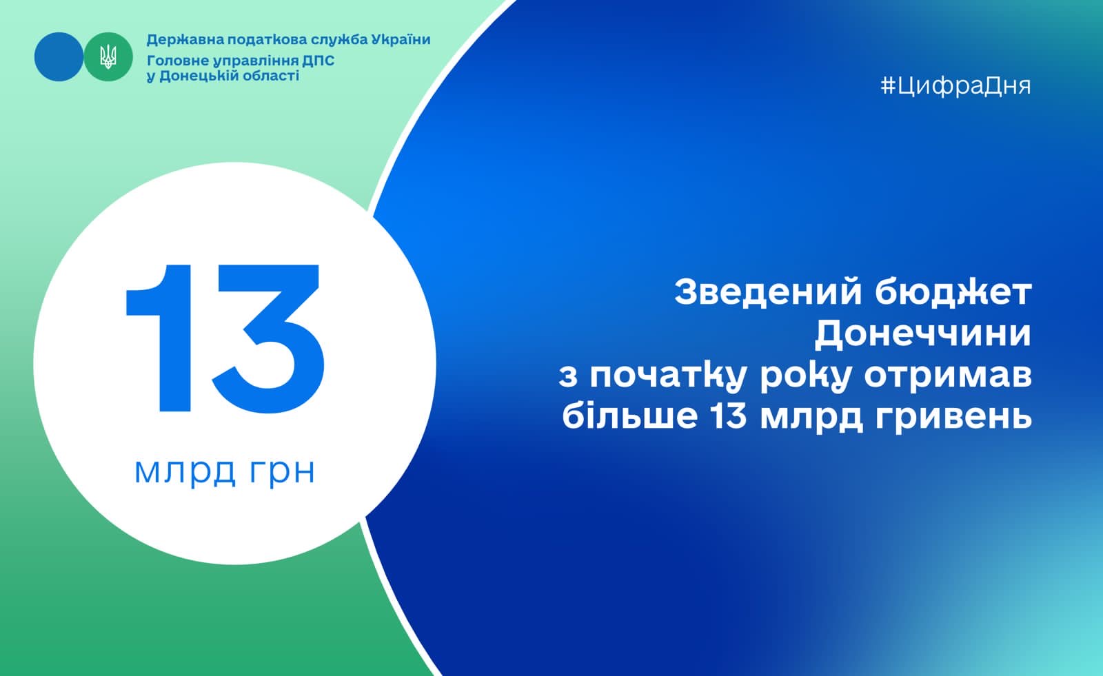 Зведений бюджет Донеччини з початку року отримав більше 13 мільярдів гривень